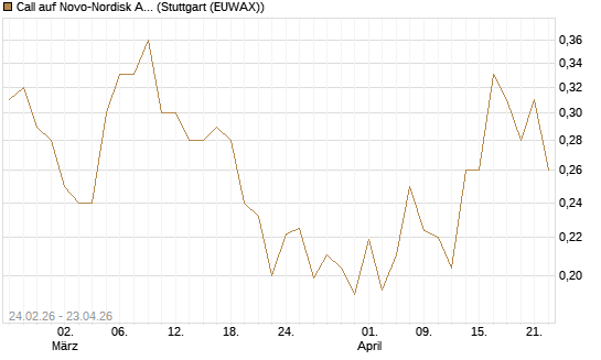 Call auf Novo-Nordisk ADR [Vontobel] Chart