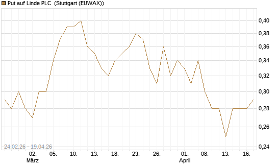 Put auf Linde PLC [Morgan Stanley & Co. Int. plc] Chart