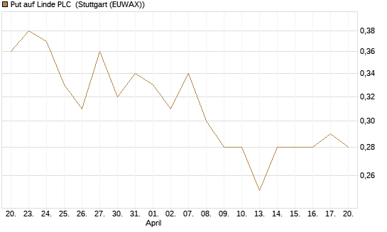 Put auf Linde PLC [Morgan Stanley & Co. Int. plc] Chart