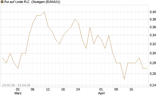 Put auf Linde PLC [Morgan Stanley & Co. Int. plc] Chart