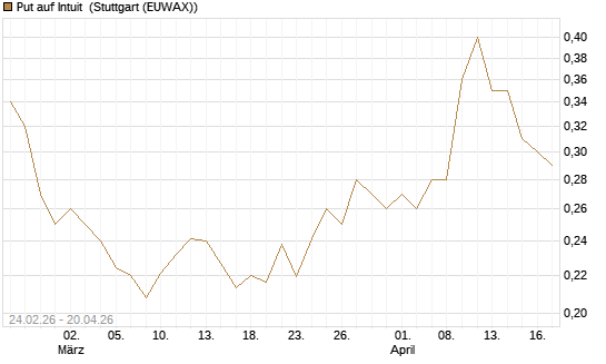 Put auf Intuit [Morgan Stanley & Co. Int. plc] Chart