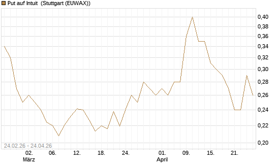 Put auf Intuit [Morgan Stanley & Co. Int. plc] Chart