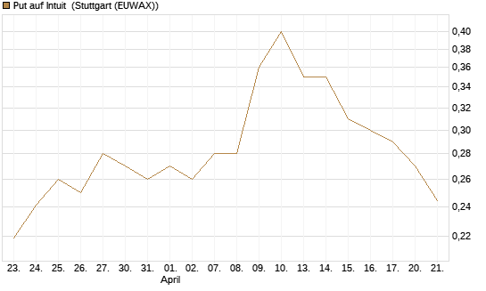 Put auf Intuit [Morgan Stanley & Co. Int. plc] Chart