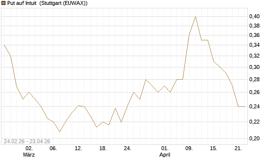 Put auf Intuit [Morgan Stanley & Co. Int. plc] Chart