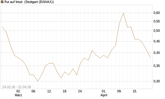 Put auf Intuit [Morgan Stanley & Co. Int. plc] Chart