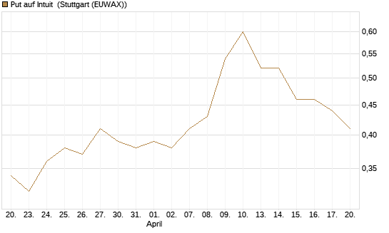 Put auf Intuit [Morgan Stanley & Co. Int. plc] Chart