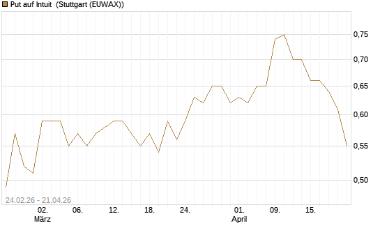 Put auf Intuit [Morgan Stanley & Co. Int. plc] Chart