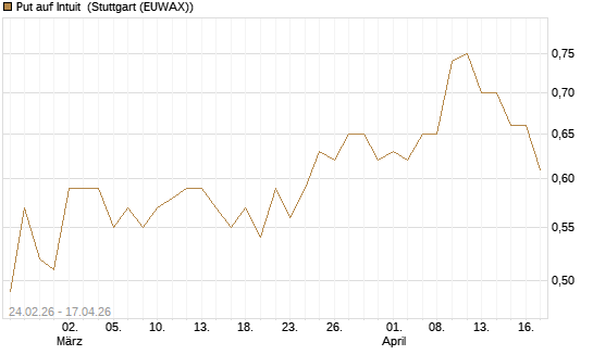 Put auf Intuit [Morgan Stanley & Co. Int. plc] Chart