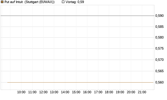 Put auf Intuit [Morgan Stanley & Co. Int. plc] Chart