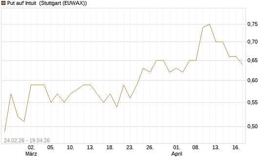 Put auf Intuit [Morgan Stanley & Co. Int. plc] Chart