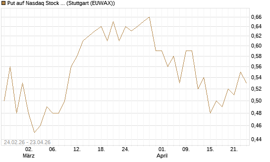 Put auf Nasdaq Stock Market [Morgan Stanley & Co. Int. plc] Chart