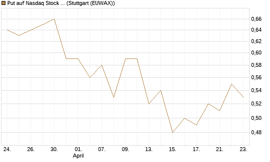 Put auf Nasdaq Stock Market [Morgan Stanley & Co. Int. plc] Chart