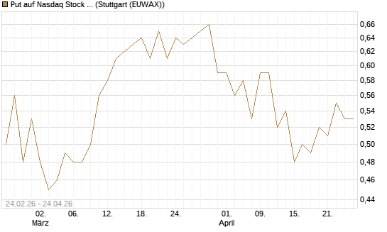 Put auf Nasdaq Stock Market [Morgan Stanley & Co. Int. plc] Chart