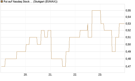 Put auf Nasdaq Stock Market [Morgan Stanley & Co. Int. plc] Chart