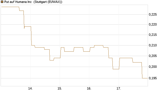 Put auf Humana Inc [Morgan Stanley & Co. Int. plc] Chart