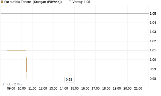 Put auf Kla-Tencor [Morgan Stanley & Co. Int. plc] Chart