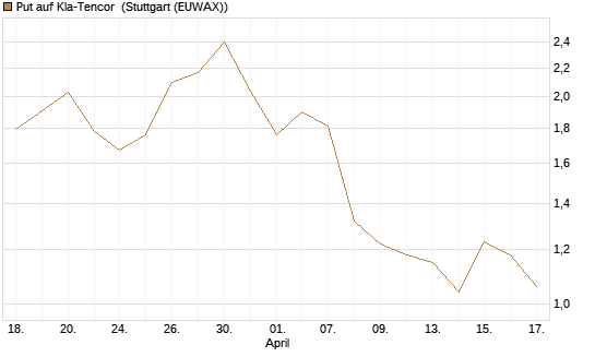 Put auf Kla-Tencor [Morgan Stanley & Co. Int. plc] Chart