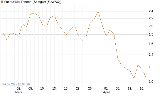 Put auf Kla-Tencor [Morgan Stanley & Co. Int. plc] Chart