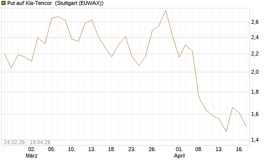 Put auf Kla-Tencor [Morgan Stanley & Co. Int. plc] Chart