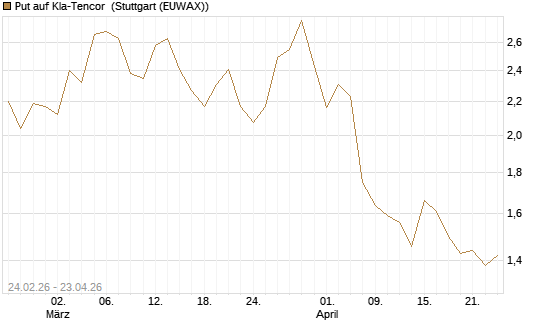 Put auf Kla-Tencor [Morgan Stanley & Co. Int. plc] Chart