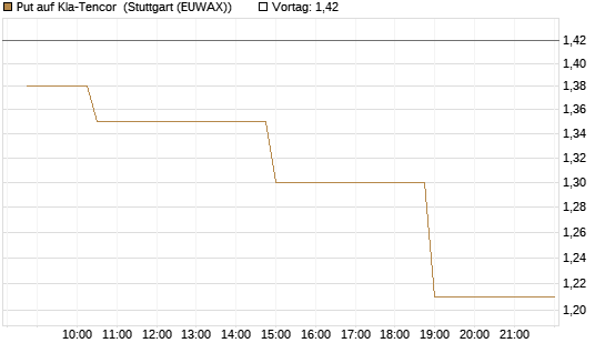 Put auf Kla-Tencor [Morgan Stanley & Co. Int. plc] Chart