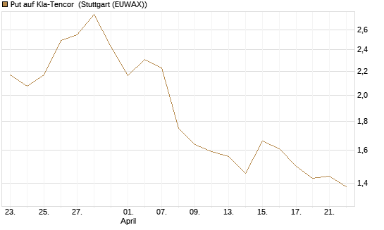 Put auf Kla-Tencor [Morgan Stanley & Co. Int. plc] Chart