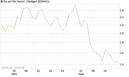 Put auf Kla-Tencor [Morgan Stanley & Co. Int. plc] Chart