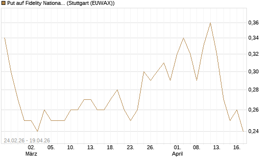 Put auf Fidelity National Information Services [Morgan Stanley & Co. Int. plc] Chart