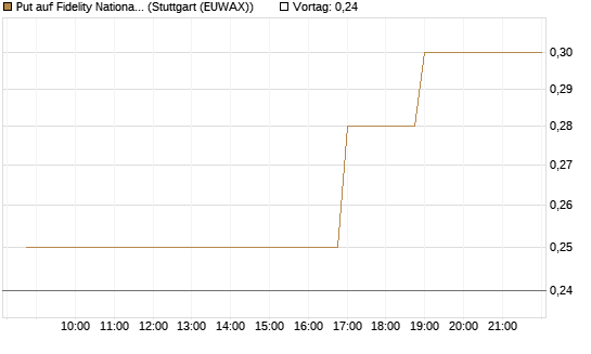 Put auf Fidelity National Information Services [Morgan Stanley & Co. Int. plc] Chart