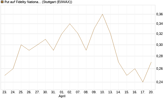 Put auf Fidelity National Information Services [Morgan Stanley & Co. Int. plc] Chart