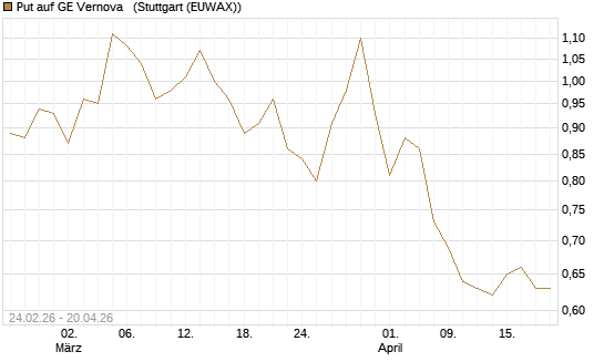 Put auf GE Vernova  [Morgan Stanley & Co. Int. plc] Chart