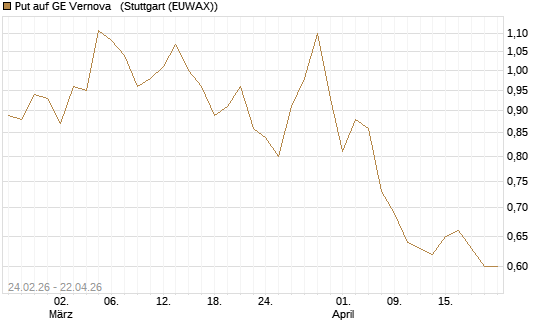 Put auf GE Vernova  [Morgan Stanley & Co. Int. plc] Chart