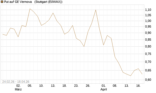 Put auf GE Vernova  [Morgan Stanley & Co. Int. plc] Chart