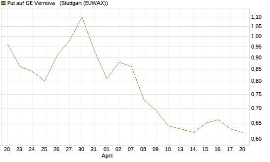 Put auf GE Vernova  [Morgan Stanley & Co. Int. plc] Chart