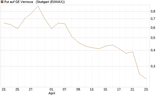 Put auf GE Vernova  [Morgan Stanley & Co. Int. plc] Chart