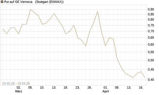 Put auf GE Vernova  [Morgan Stanley & Co. Int. plc] Chart