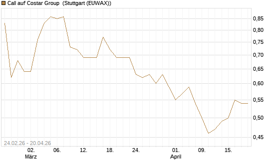 Call auf Costar Group [Morgan Stanley & Co. Int. plc] Chart
