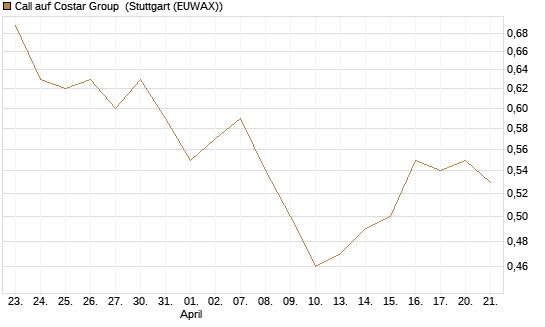 Call auf Costar Group [Morgan Stanley & Co. Int. plc] Chart