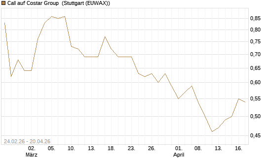 Call auf Costar Group [Morgan Stanley & Co. Int. plc] Chart