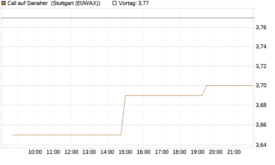 Call auf Danaher [Morgan Stanley & Co. Int. plc] Chart