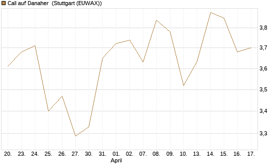 Call auf Danaher [Morgan Stanley & Co. Int. plc] Chart