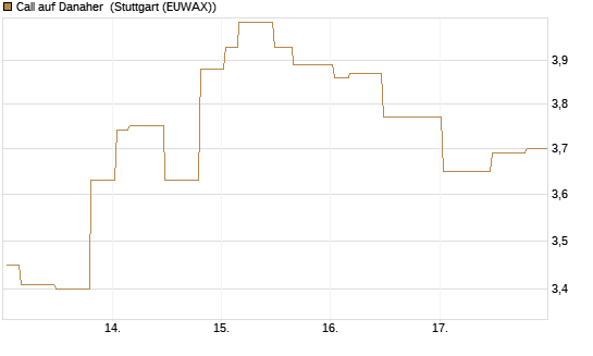 Call auf Danaher [Morgan Stanley & Co. Int. plc] Chart
