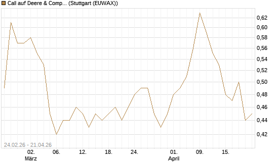 Call auf Deere & Company 	 [Morgan Stanley & Co. Int. plc] Chart