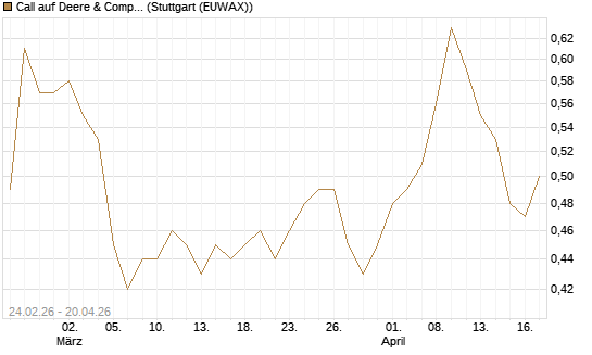 Call auf Deere & Company 	 [Morgan Stanley & Co. Int. plc] Chart