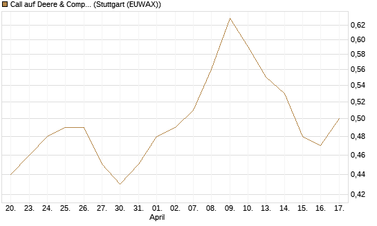 Call auf Deere & Company 	 [Morgan Stanley & Co. Int. plc] Chart