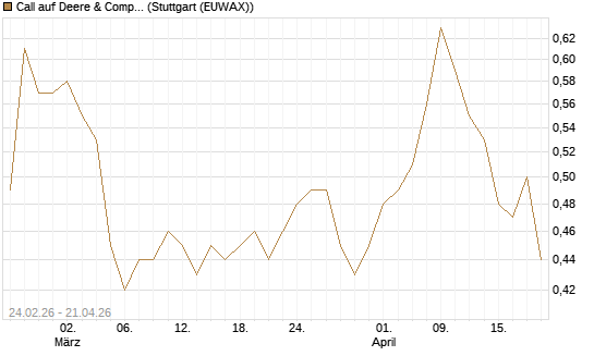 Call auf Deere & Company 	 [Morgan Stanley & Co. Int. plc] Chart