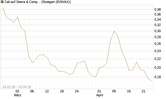 Call auf Deere & Company 	 [Morgan Stanley & Co. Int. plc] Chart