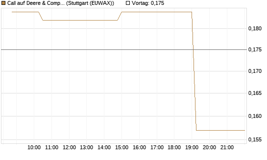 Call auf Deere & Company 	 [Morgan Stanley & Co. Int. plc] Chart