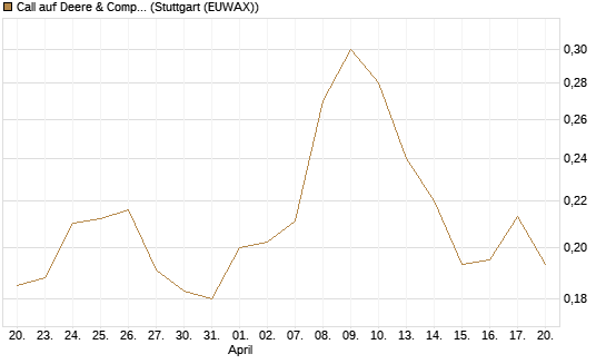 Call auf Deere & Company 	 [Morgan Stanley & Co. Int. plc] Chart