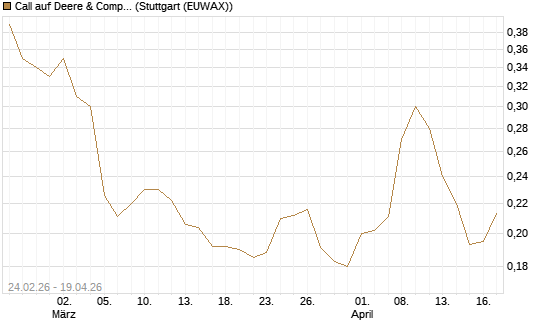 Call auf Deere & Company 	 [Morgan Stanley & Co. Int. plc] Chart